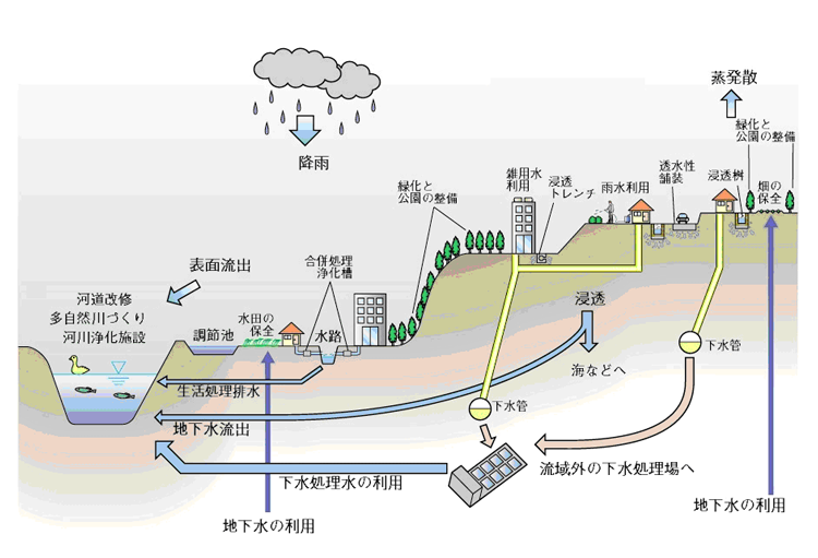 水循環系再生の概念図