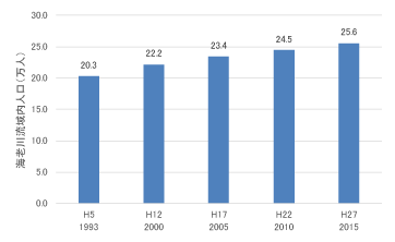 海老川流域内人口の経年変化