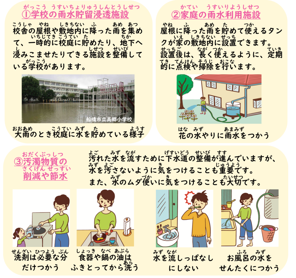 ①学校の雨水貯留浸透施設
②家庭の雨水利用施設
③汚濁物質の削減や節水
